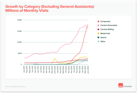 Chart showing growth by category in generative AI and companion applications