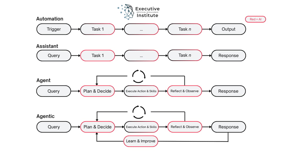 Flowchart illustrating the four rungs of AI workflow: automation, assistant, agent and agentic