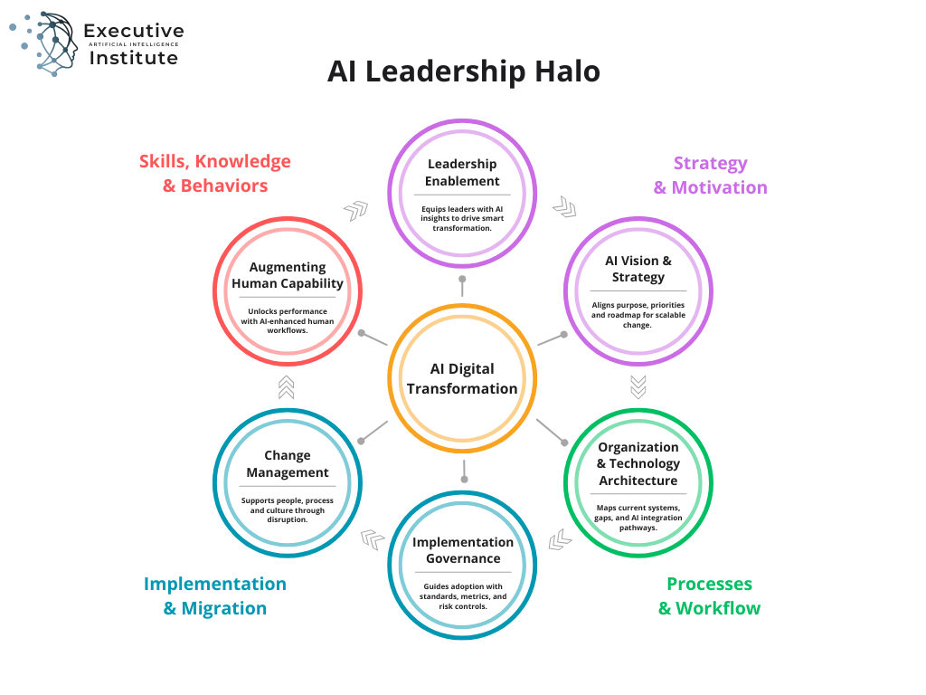 The AI Leadership Halo framework diagram showing six disciplines of AI transformation