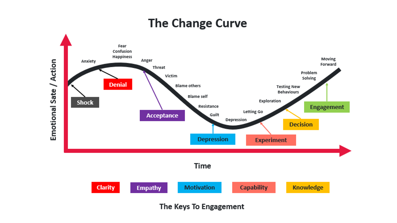 The AI Change Curve diagram showing stages of adoption from awareness to integration