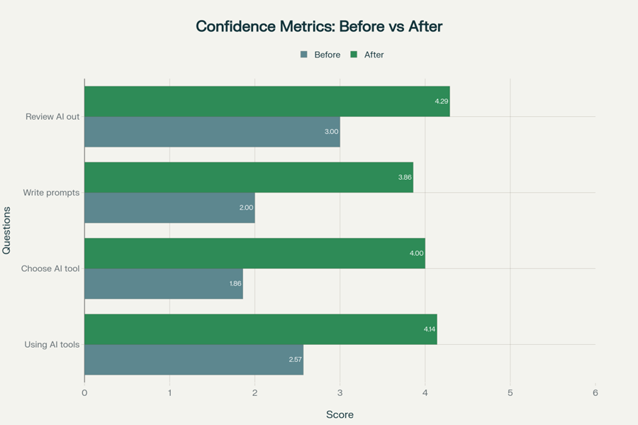 Confidence Metrics: Before vs After chart