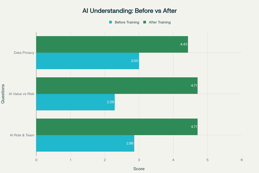 AI Understanding: Before vs After chart