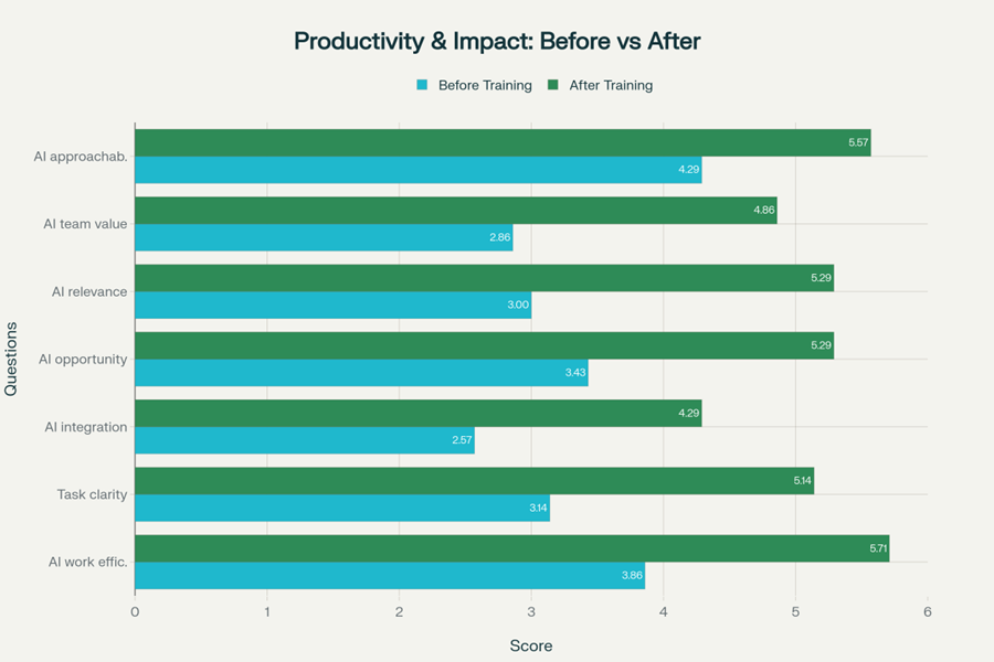 Productivity and Impact: Before vs After chart