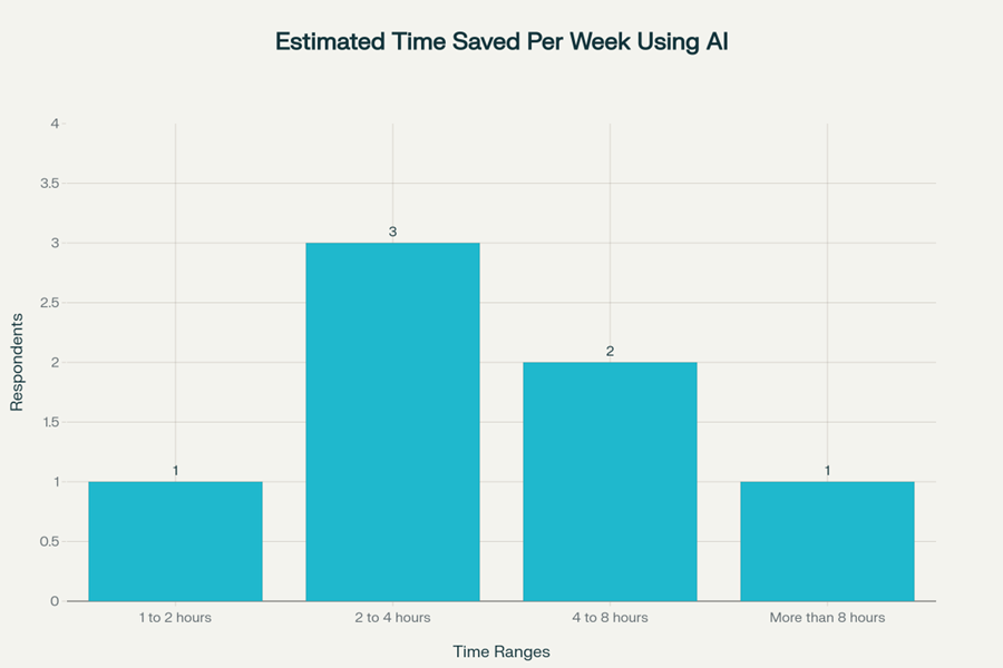 Estimated Time Saved Per Week Using AI chart