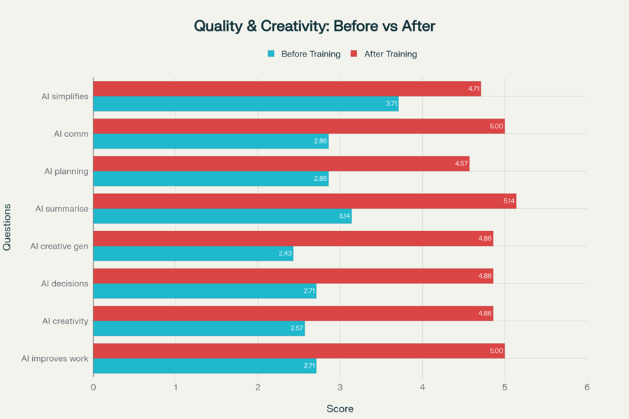 Quality and Creativity: Before vs After chart
