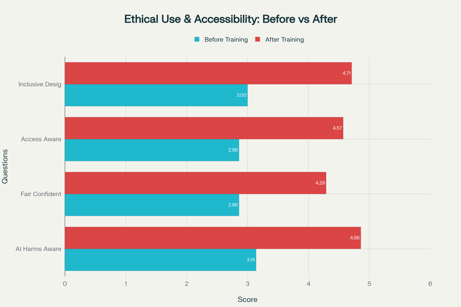 Ethical Use and Accessibility: Before vs After chart
