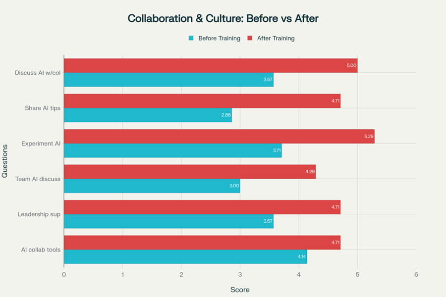 Collaboration and Culture: Before vs After chart