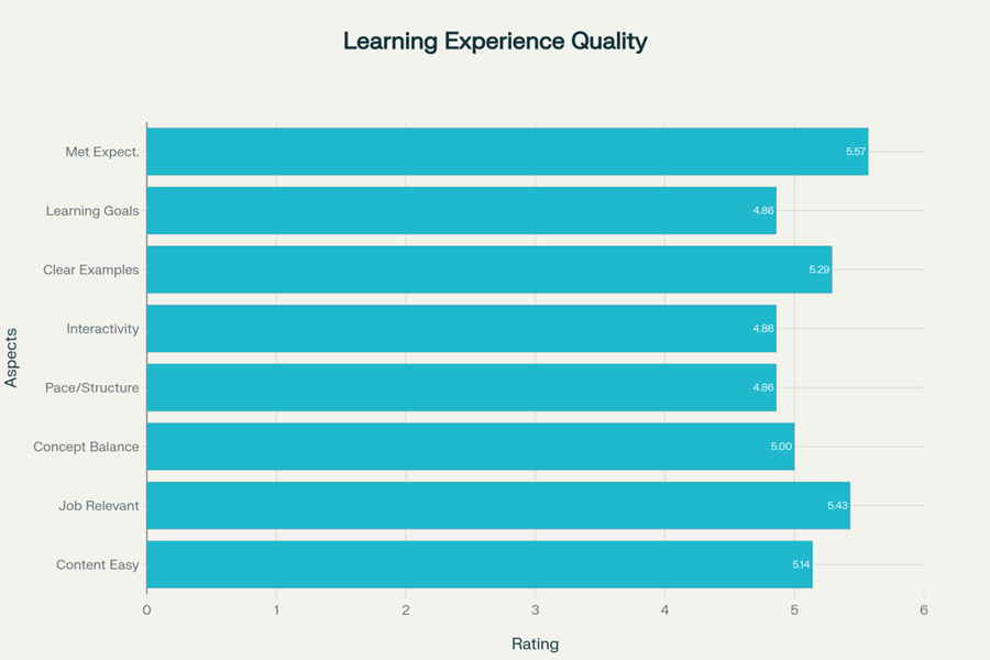 Learning Experience Quality chart