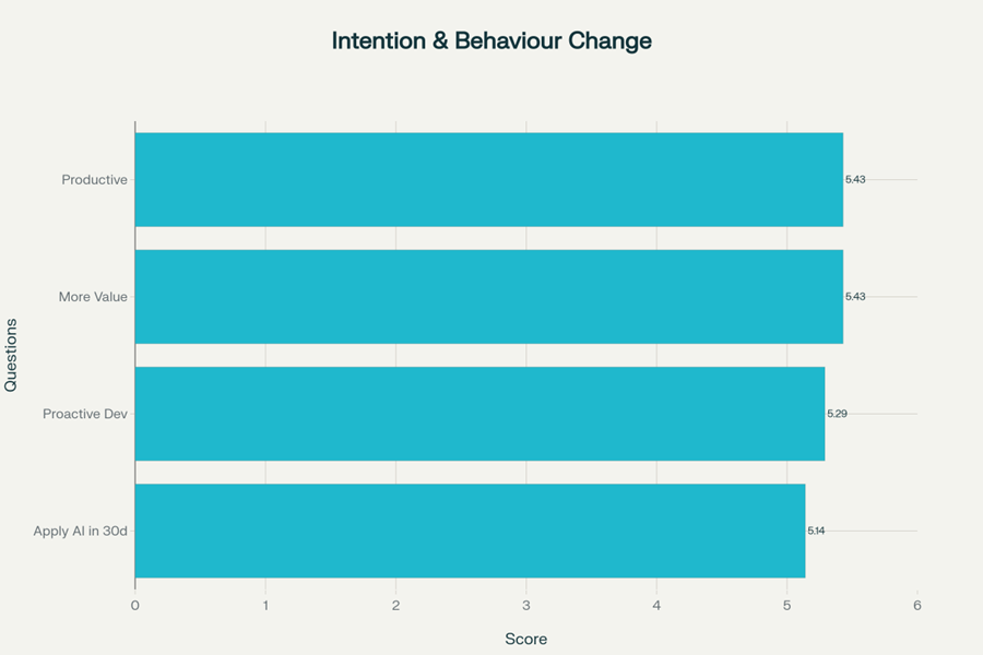 Intention and Behaviour Change chart
