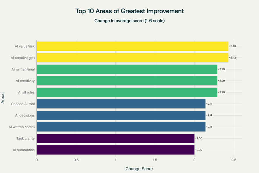 Top 10 Areas of Greatest Improvement chart